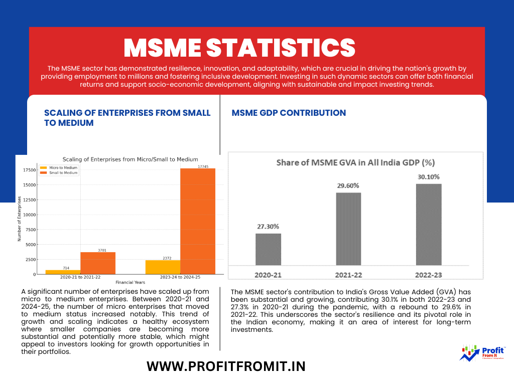 Explore the robust growth and key contributions of India's MSME sector with our detailed overview.